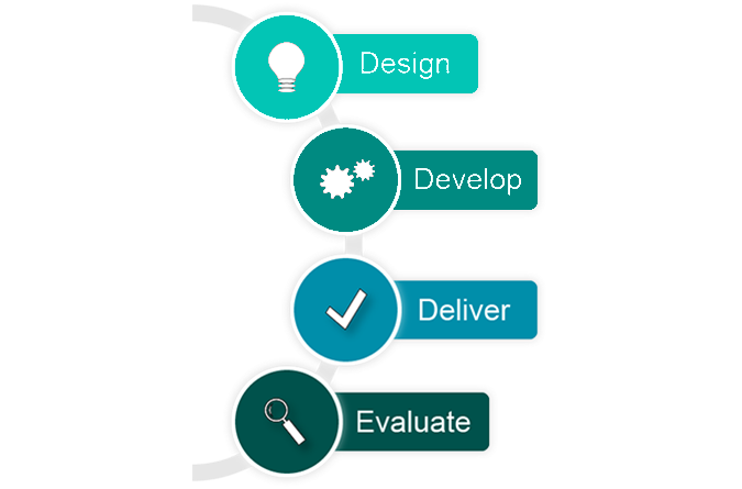 CME Course Creation Process listing steps of design, develop, deliver and evaluate. (C) UC Regents. All rights reserved.