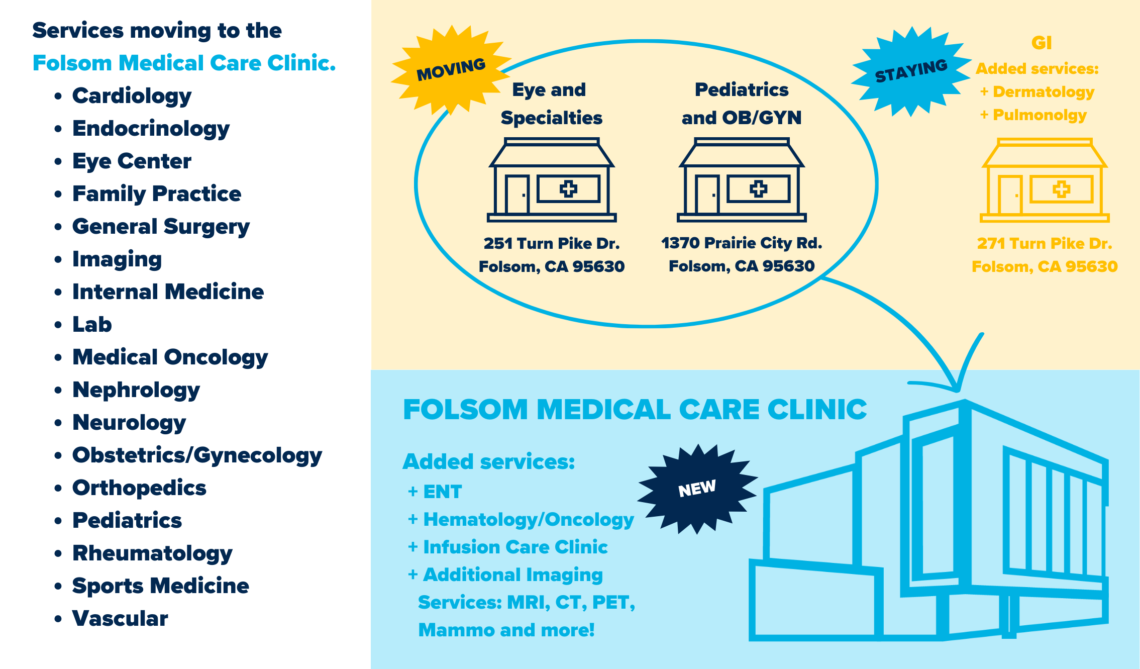 Graphic showing services moving to the Folsom Medical Care Clinic