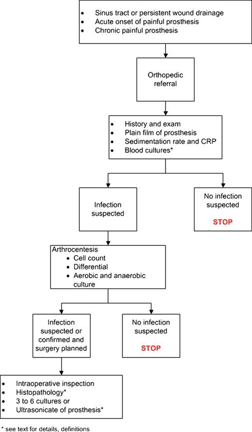 Summary of PJI evaluation