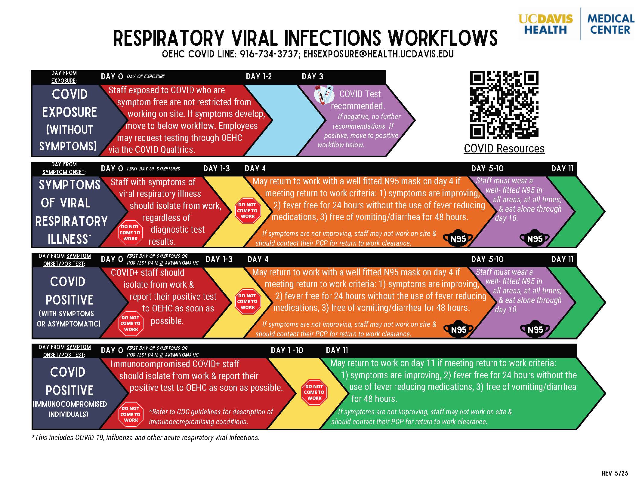 Respiratory Viral Infections Workflows (Chart detailing return to work instructions for COVID exposures, Resp Viral symptoms, COVID positive individuals and COVID positive immunocompromised individuals)