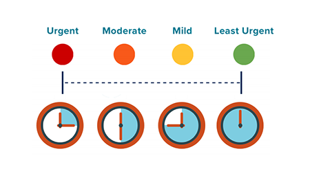 Infographic showing four clocks representing different ER wait times based on medical need