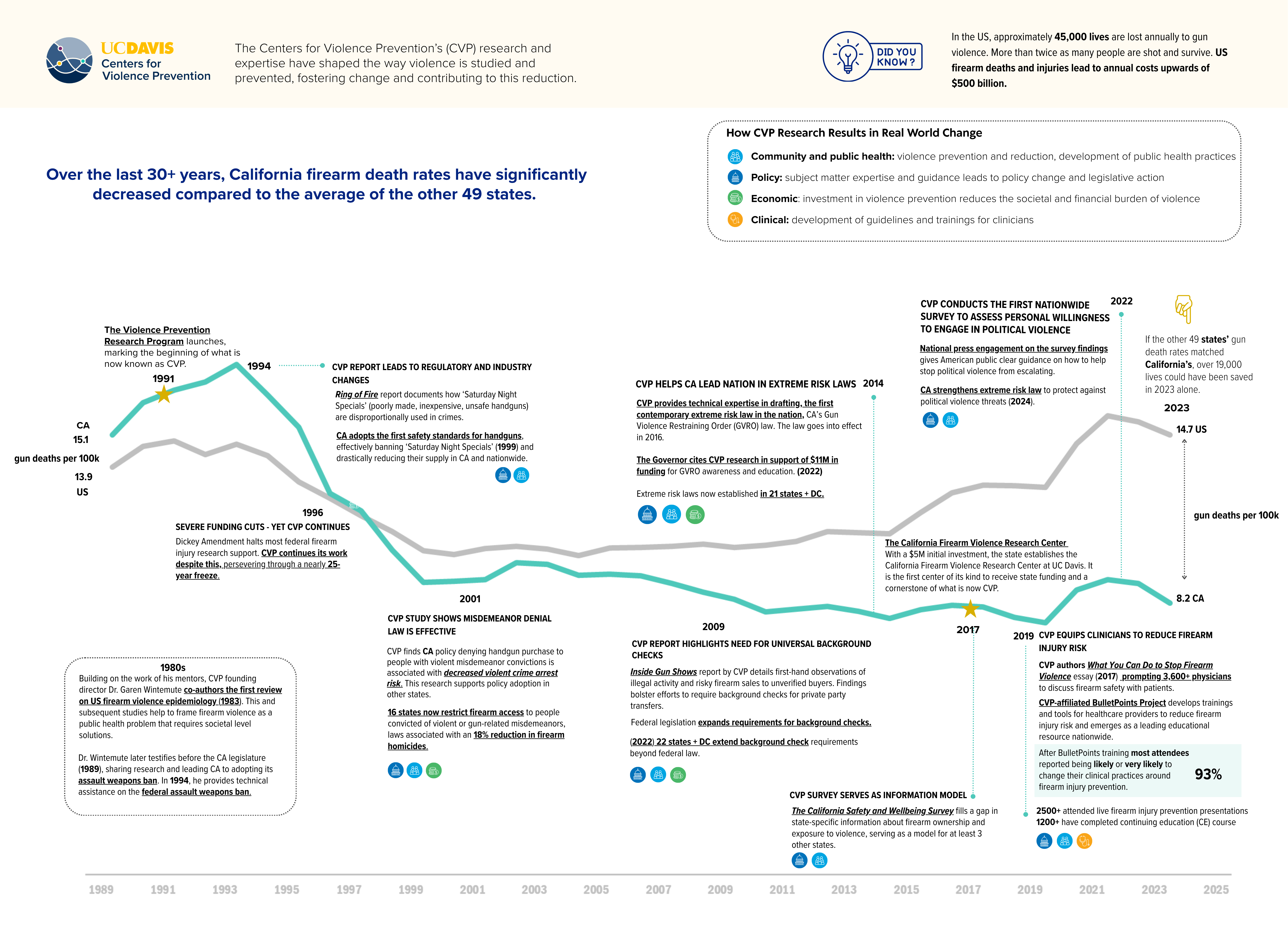 Infographic from the UC Davis Centers for Violence Prevention showing a timeline of research, policy, and clinical milestones alongside a line graph comparing California and U.S. firearm death rates from 1989 to 2025, highlighting a long‑term decline in California relative to the national average.