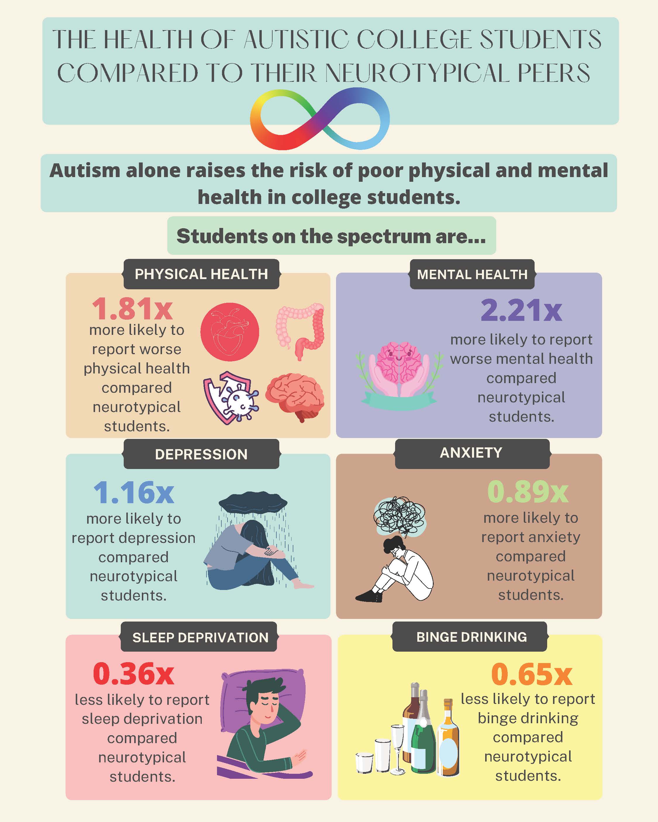 Health of Autistic College Students Infographic: Click to download screen-readable PDF.