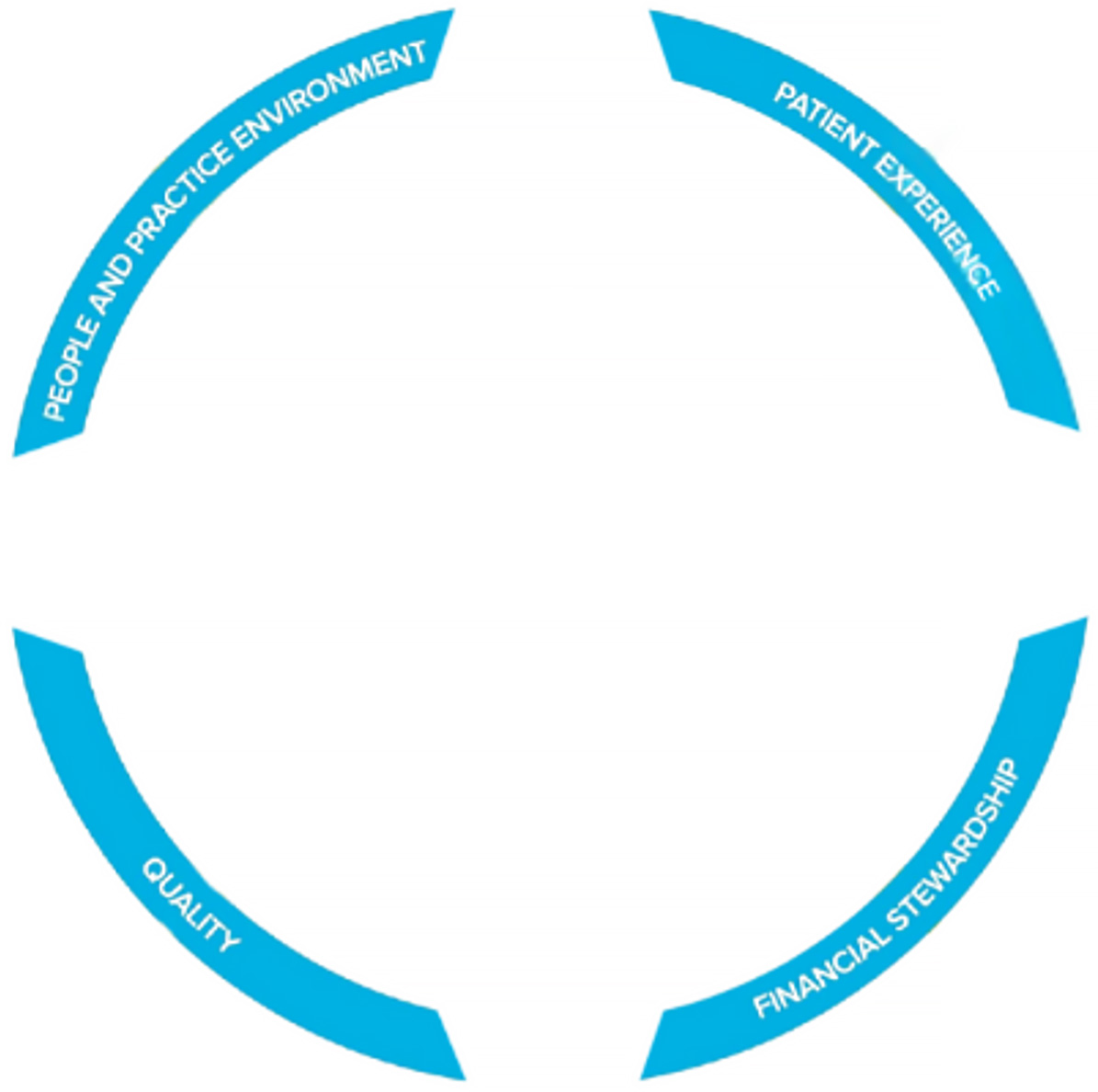 PPM Compass connects our values—courage, integrity, love, and compassion—to the outcomes we strive to achieve across UC Davis Health.